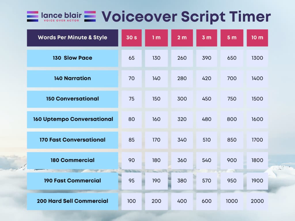 Voiceover Script Timer